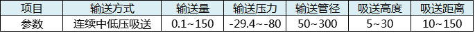 氣力輸送裝置參數